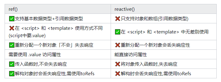 vue3 Ref和Reative